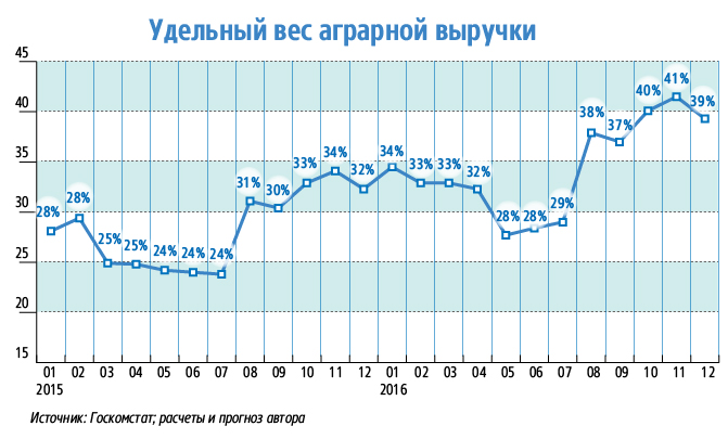 Курсообразующий експорт: чому не потрібно остерігатися девальвації в Україні із-за низьких світових цін на зерно